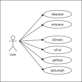 Use cases of a circular buffer